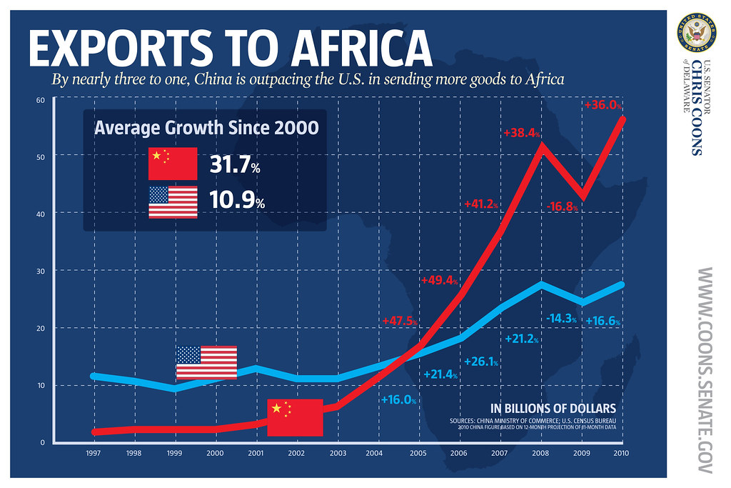 Chart: U.S. and Chinese Exports to Africa