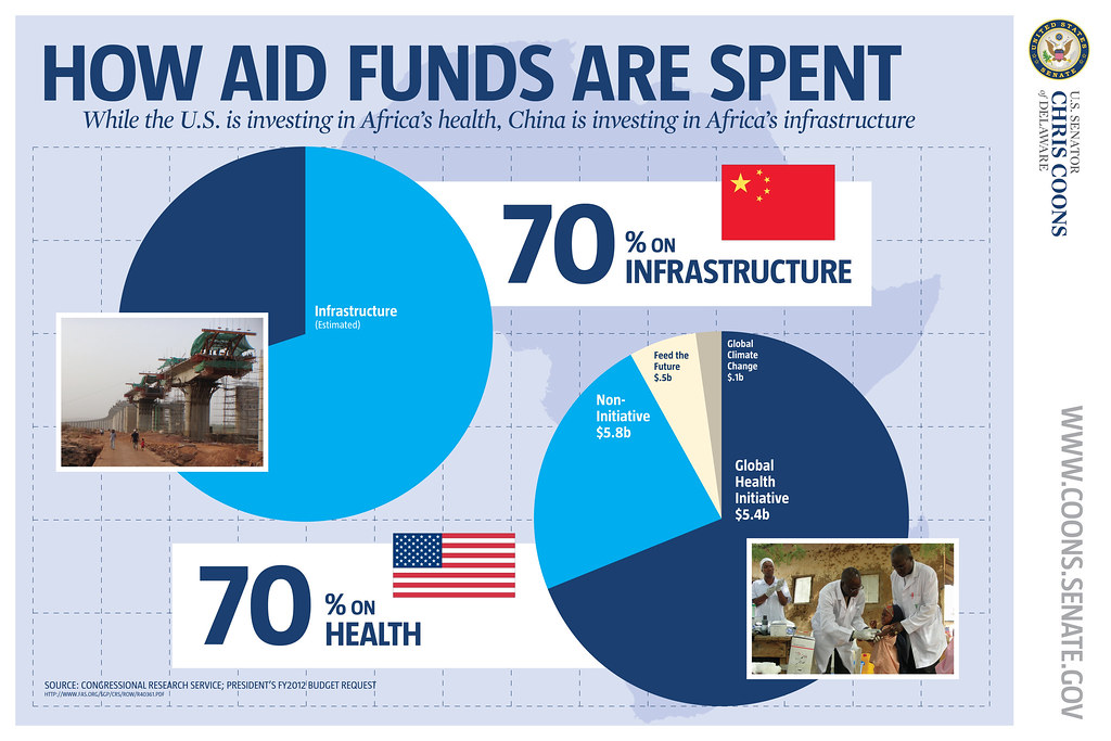 Chart: How U.S. and Chinese Aid Funds to Africa are Spent