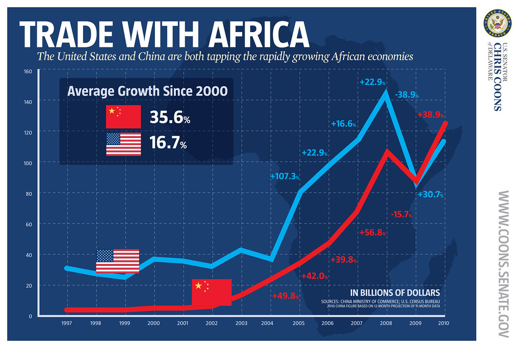 Chart on U.S. and Chinese trade with Africa