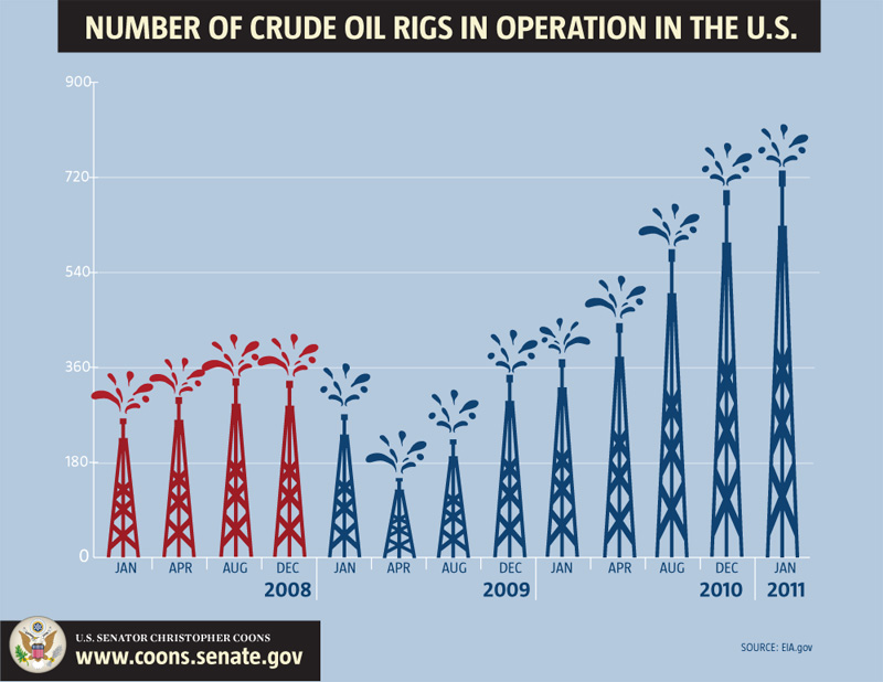 Chart on the number of crude oil rigs in operation in the U.S.
