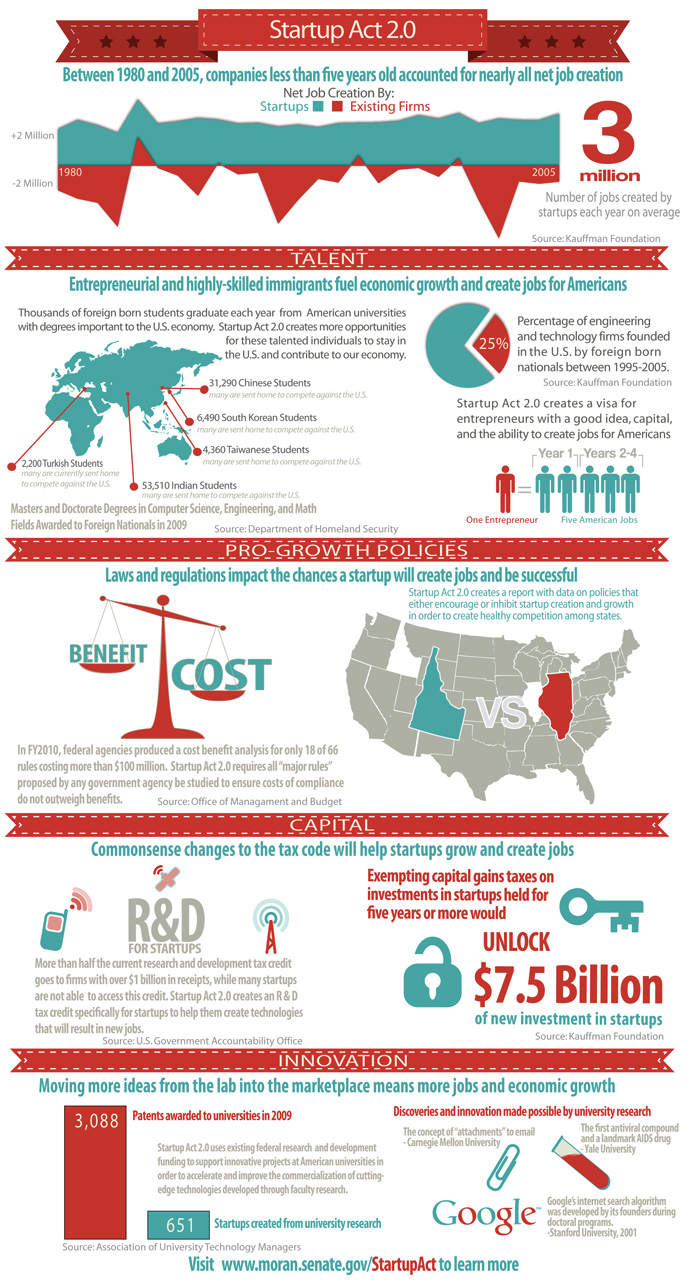 Infographic on Startup Act 2.0